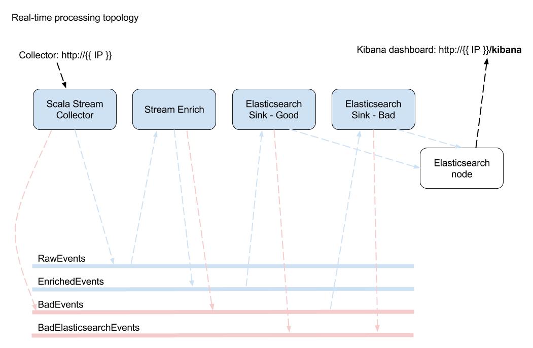 This image has an empty alt attribute; its file name is snowplow-mini-topology.jpg